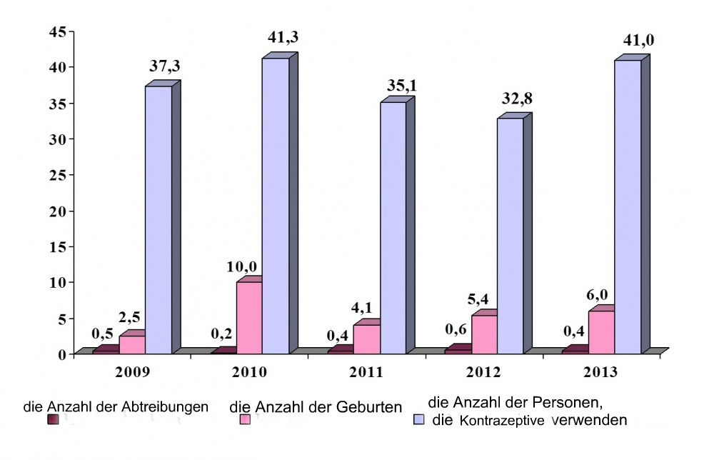 Statistik, Minderjährige, Gesundheit