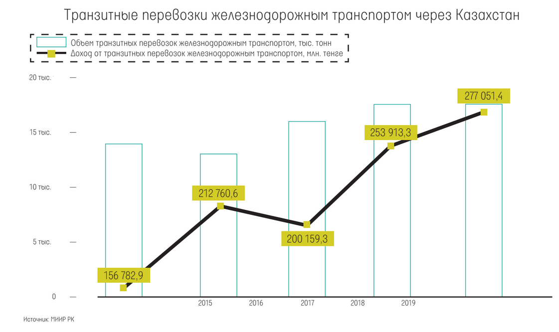 Транзит через страну. Транзитные перевозки через Казахстан. Транзит грузов через Китай. Транзит грузов+через+Казахстан. Транзит через Казахстан.