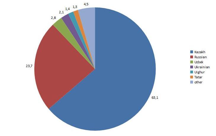 Ethnien Kasachstan