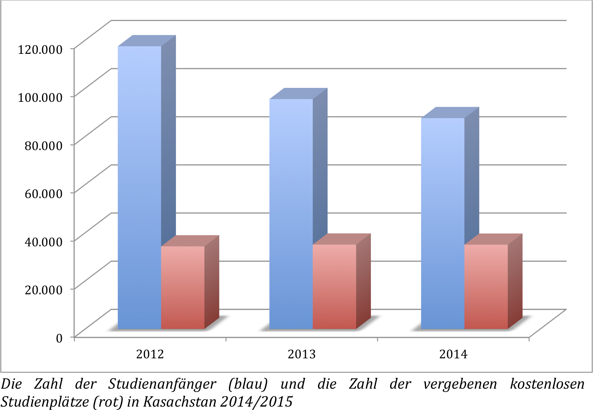 Studienanfänger in Kasachstan