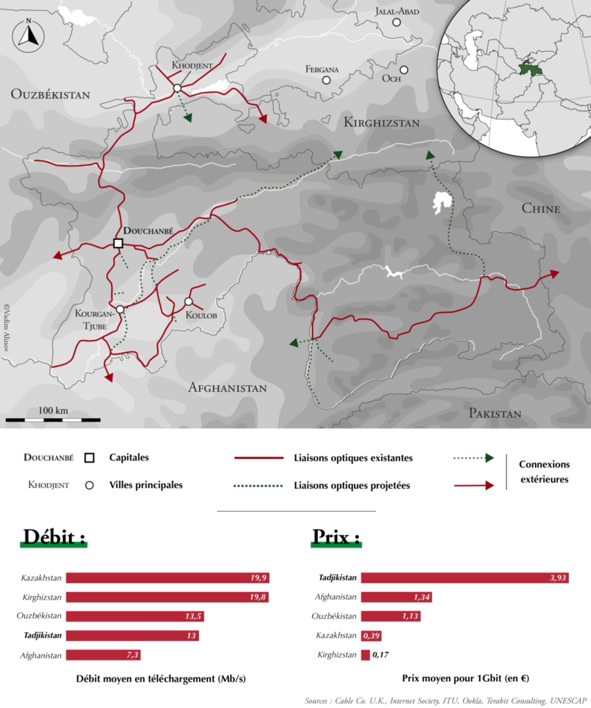 Map of Internet networks in Tajikistan showing existing and planned fibre lines and external connections, above a bar graph if internet speeds and prices in Central Asian countries. It shows Tajikistan's internet is slower than Kazakhstan's, Kyrgyzstan's, and Uzbekistan's, and more expensive than all its neighbours except Turkmenistan (not included). 