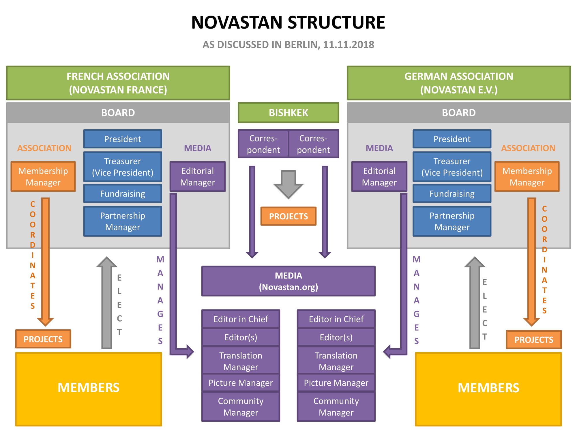 Novastan Structure Projet Association