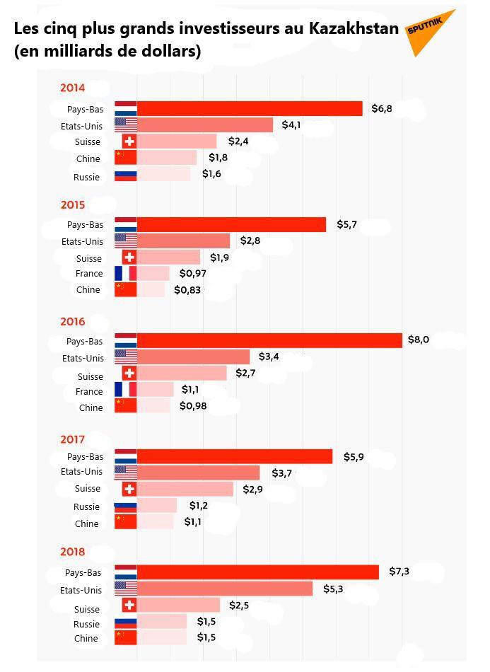 KazakhstanÉconomieInvestissement