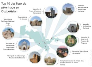 Top 10 lieux de pelerinage Ouzbékistan