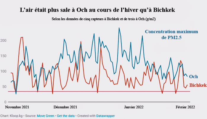 La pollution de Bichkek face à Och.