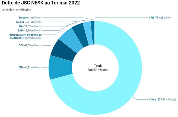 Schéma dette kirghize énergie