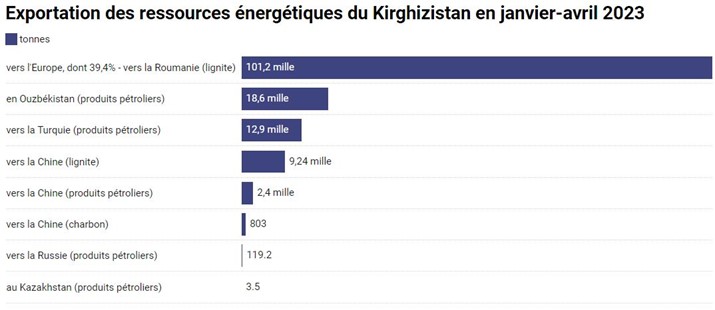 Schéma Ressources énergie exportations kirghizstan