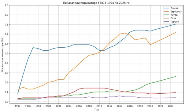 Courbes de progression montrant l'augmentation de l'influence de la Russie et de l'Union Européenne sur le Kazakhstan