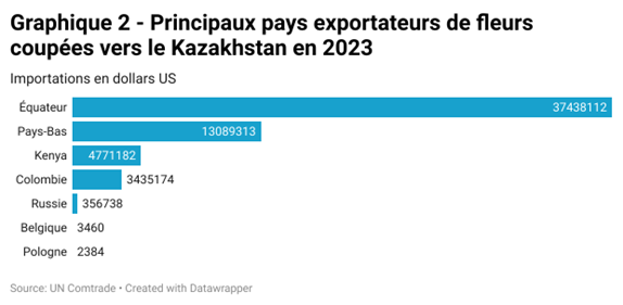 exportateurs fleurs Kazakhstan