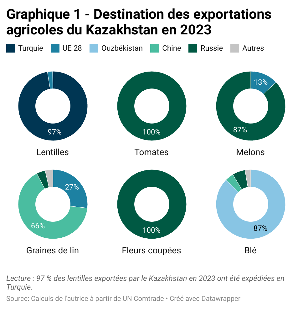 Graphique expostations agricoles Kazakhstan